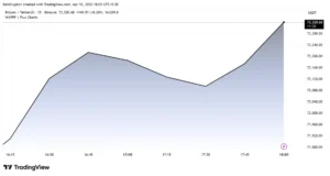 Bitcoin supera los $72,000 mientras la inflación en EEUU