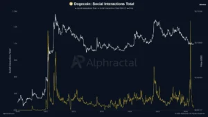 Dogecoin pierde impulso social y su recuperación se impulsa por los derivados