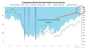 Bitcoin recibe una señal alcista no vista desde 2023