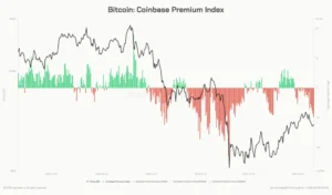 El Índice Premium de Bitcoin Sigue en Rojo pese al Repunte a $78,000