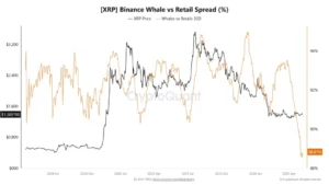 XRP en Binance: Caída del Spread Whale vs Retail al 88% y su Impacto en el Precio